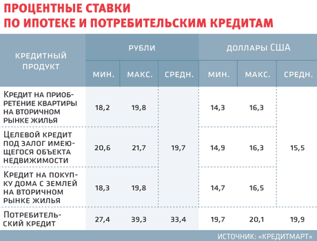 ипотека процент меньше будет 2017 год собрались все
