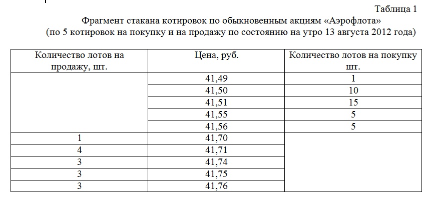 Котировка акций аэрофлота