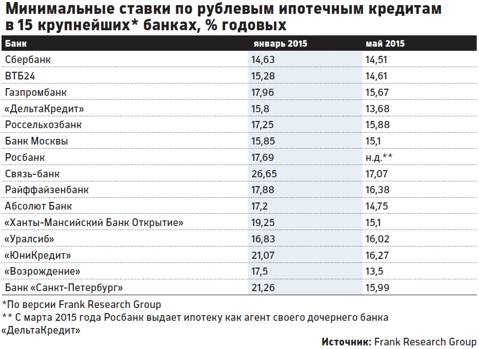 упадет ли процент по ипотеке обрыва