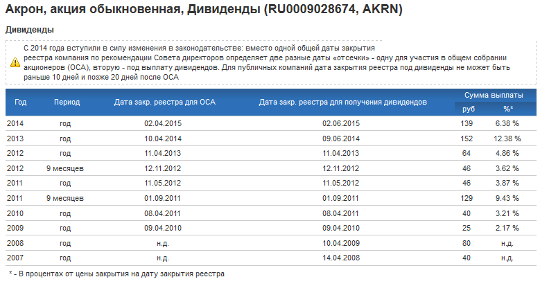 Дата выплаты дивидендов газпром в 2018 году Дата выплаты дивидендов газпром в 2018 году